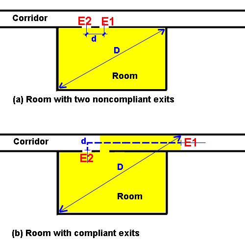 Figure 1. Schematic plans showing how two noncompliant exits can be made compliant