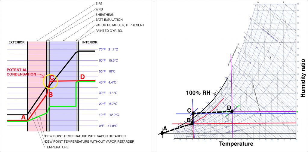 Two images: wall section with temperature and dew point temperature gradients on the left; and psychrometric chart showing critical values on the right.